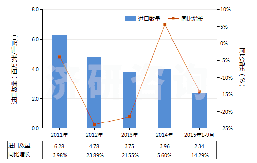 2011-2015年9月中國人造短纖＜85%與化纖長絲混紡染色布(HS55162200)進口量及增速統(tǒng)計